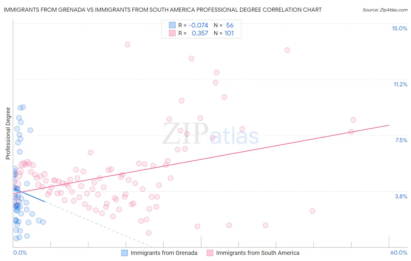 Immigrants from Grenada vs Immigrants from South America Professional Degree