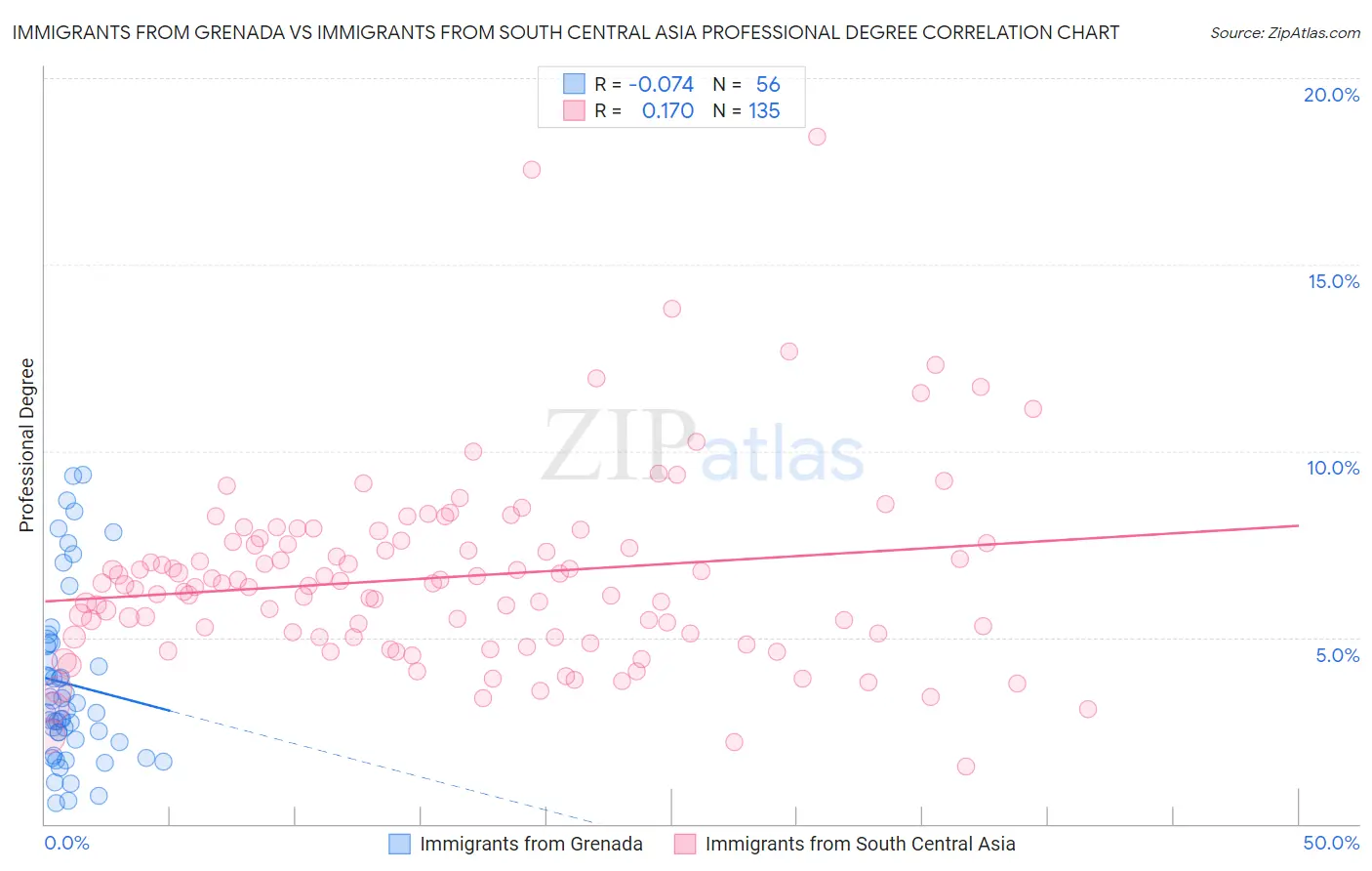 Immigrants from Grenada vs Immigrants from South Central Asia Professional Degree