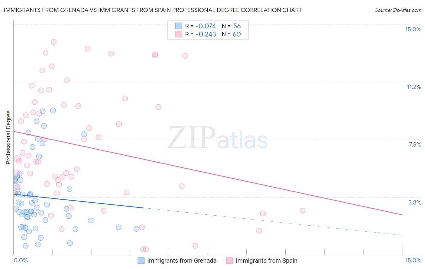 Immigrants from Grenada vs Immigrants from Spain Professional Degree