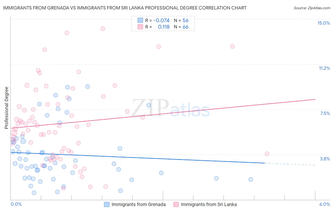 Immigrants from Grenada vs Immigrants from Sri Lanka Professional Degree