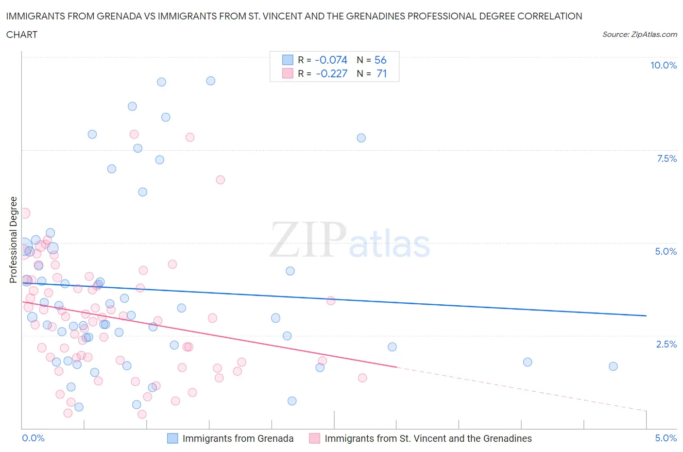 Immigrants from Grenada vs Immigrants from St. Vincent and the Grenadines Professional Degree