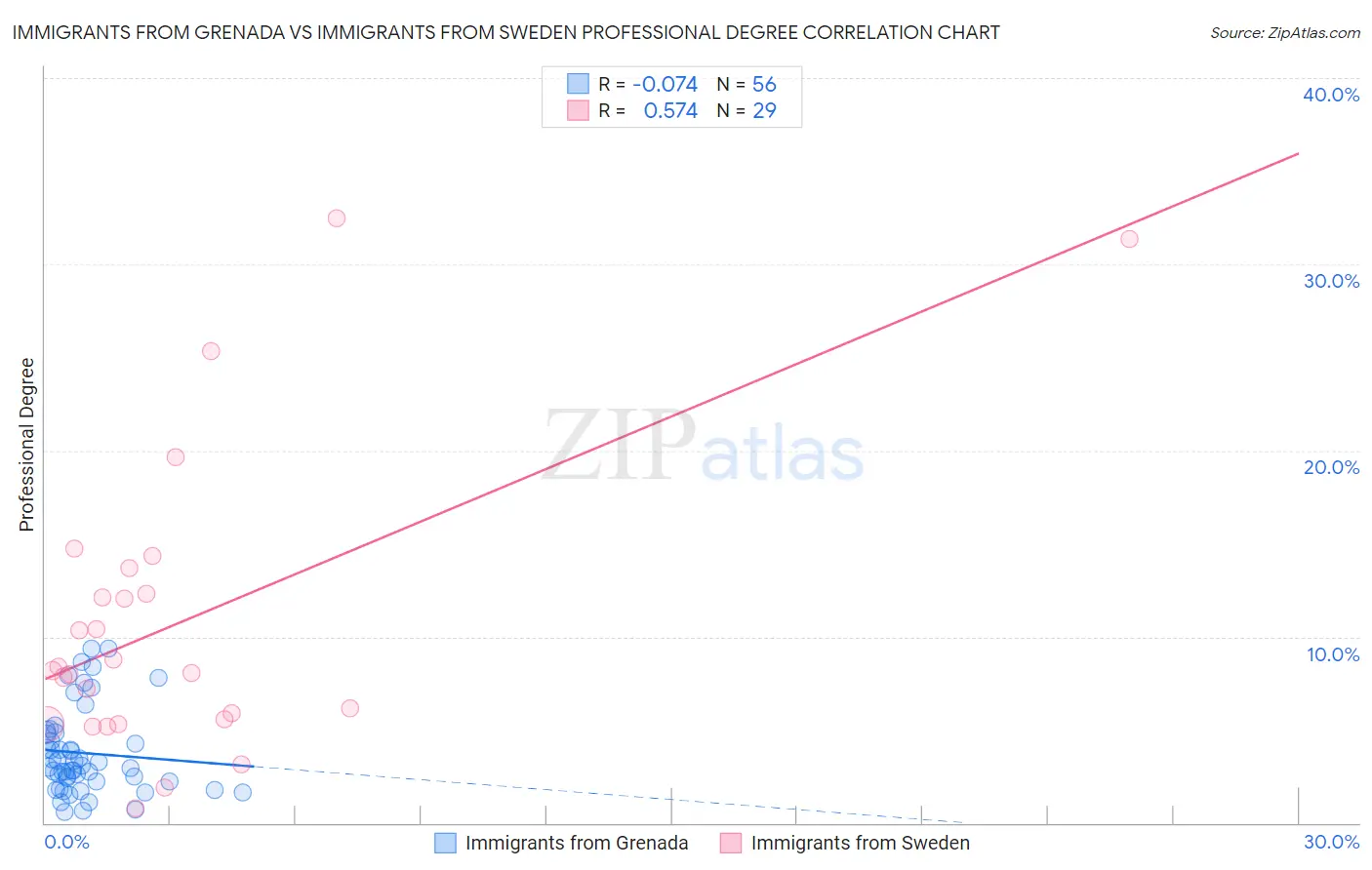 Immigrants from Grenada vs Immigrants from Sweden Professional Degree