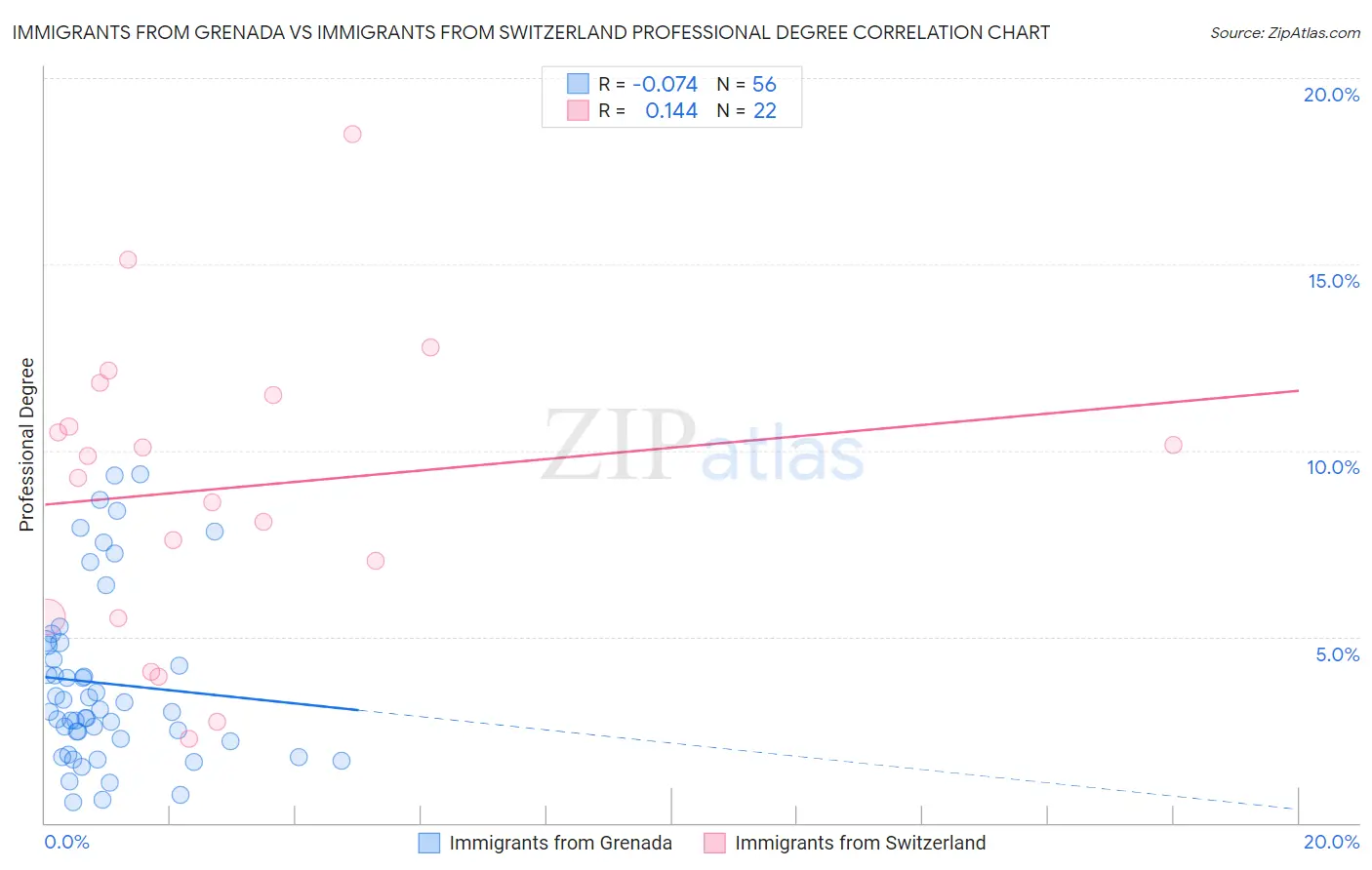 Immigrants from Grenada vs Immigrants from Switzerland Professional Degree