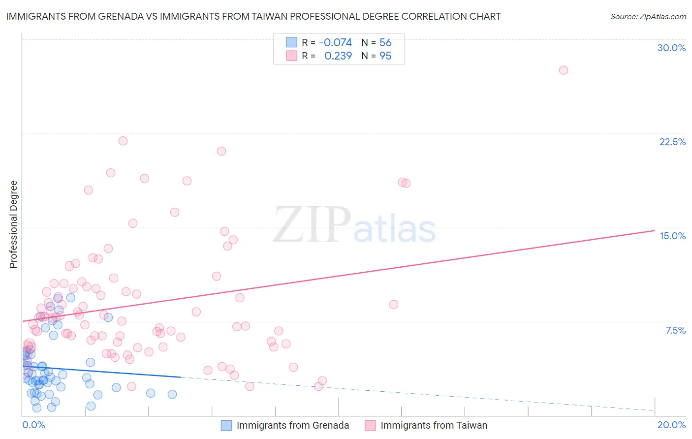 Immigrants from Grenada vs Immigrants from Taiwan Professional Degree