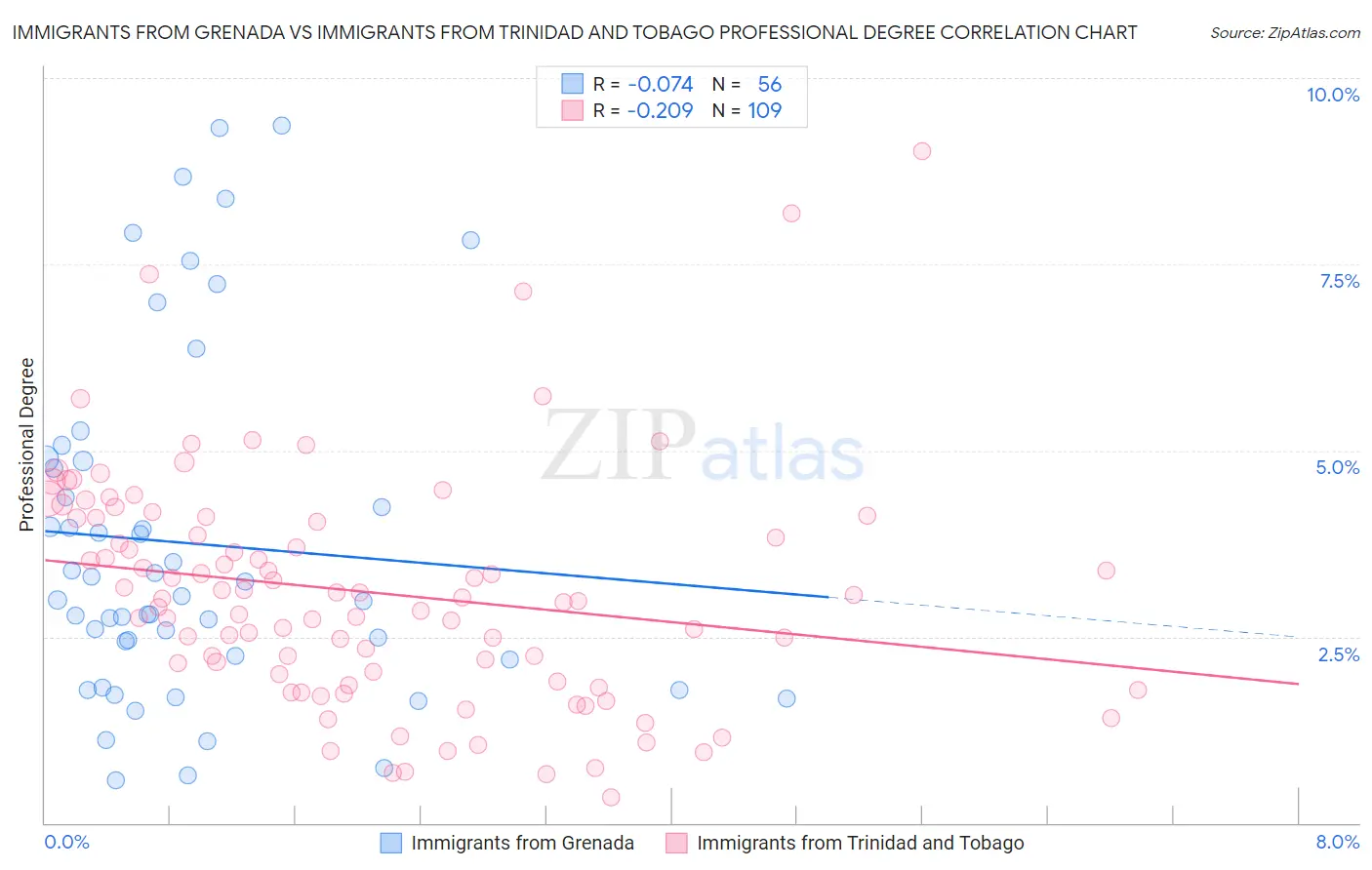 Immigrants from Grenada vs Immigrants from Trinidad and Tobago Professional Degree