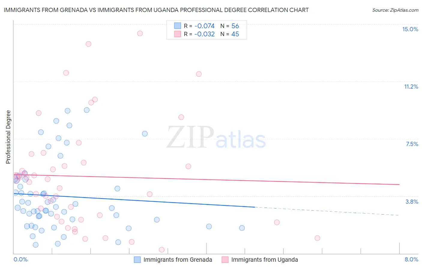 Immigrants from Grenada vs Immigrants from Uganda Professional Degree