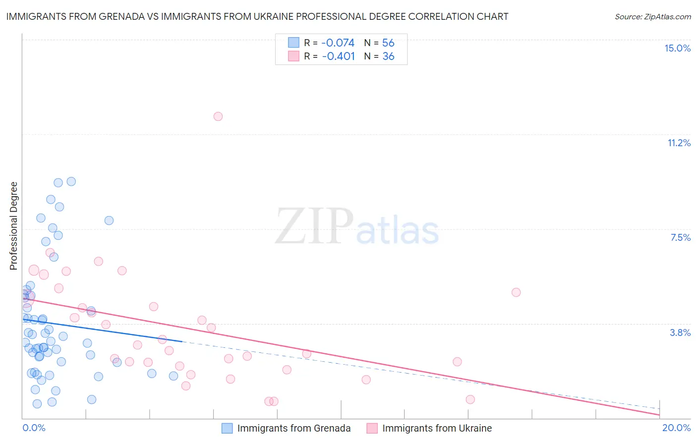 Immigrants from Grenada vs Immigrants from Ukraine Professional Degree