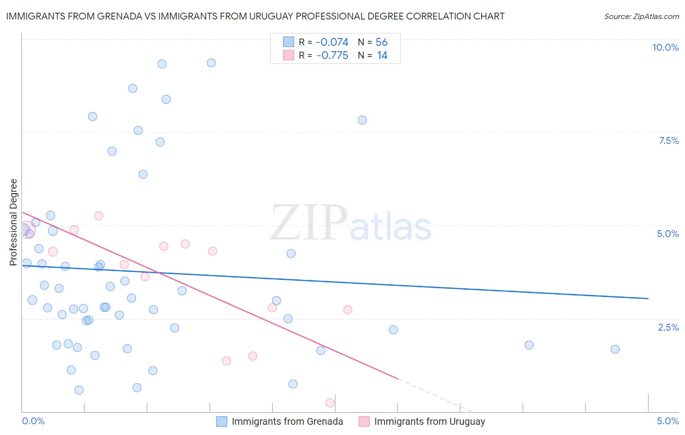 Immigrants from Grenada vs Immigrants from Uruguay Professional Degree