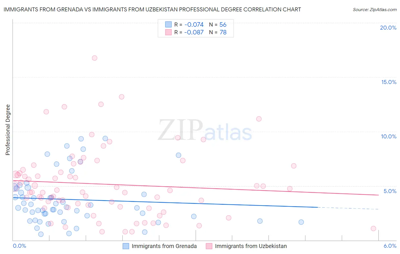 Immigrants from Grenada vs Immigrants from Uzbekistan Professional Degree
