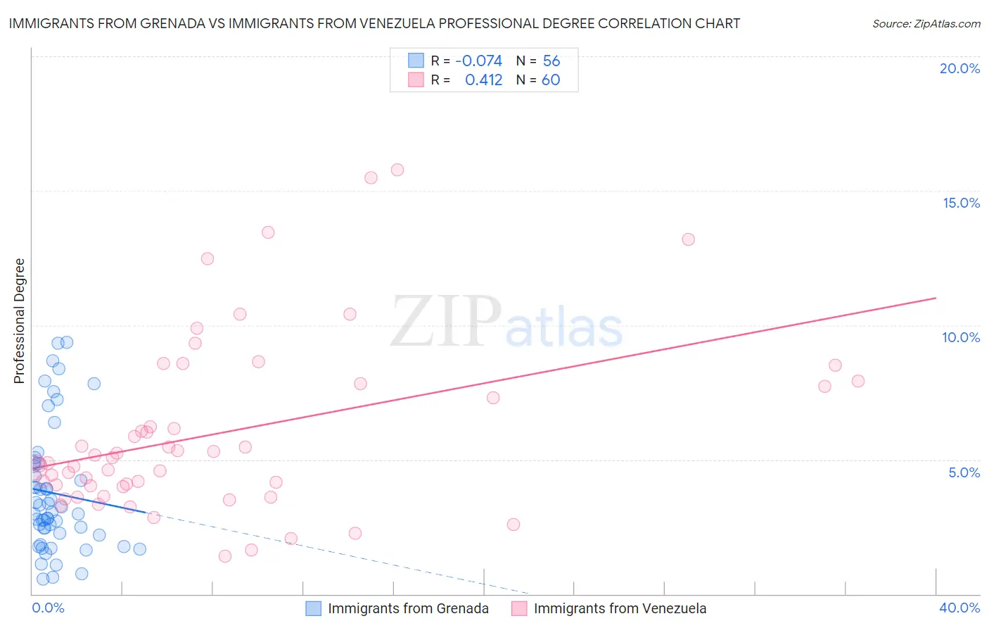 Immigrants from Grenada vs Immigrants from Venezuela Professional Degree
