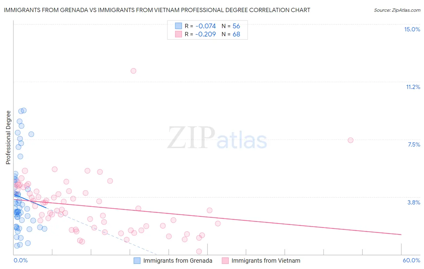 Immigrants from Grenada vs Immigrants from Vietnam Professional Degree