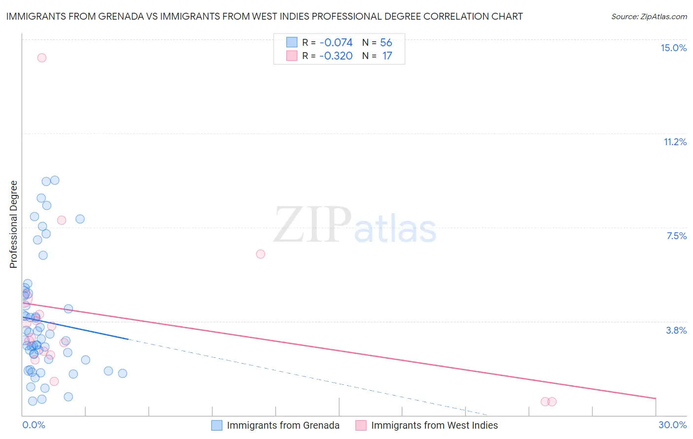 Immigrants from Grenada vs Immigrants from West Indies Professional Degree