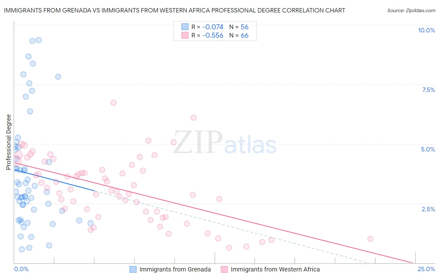 Immigrants from Grenada vs Immigrants from Western Africa Professional Degree
