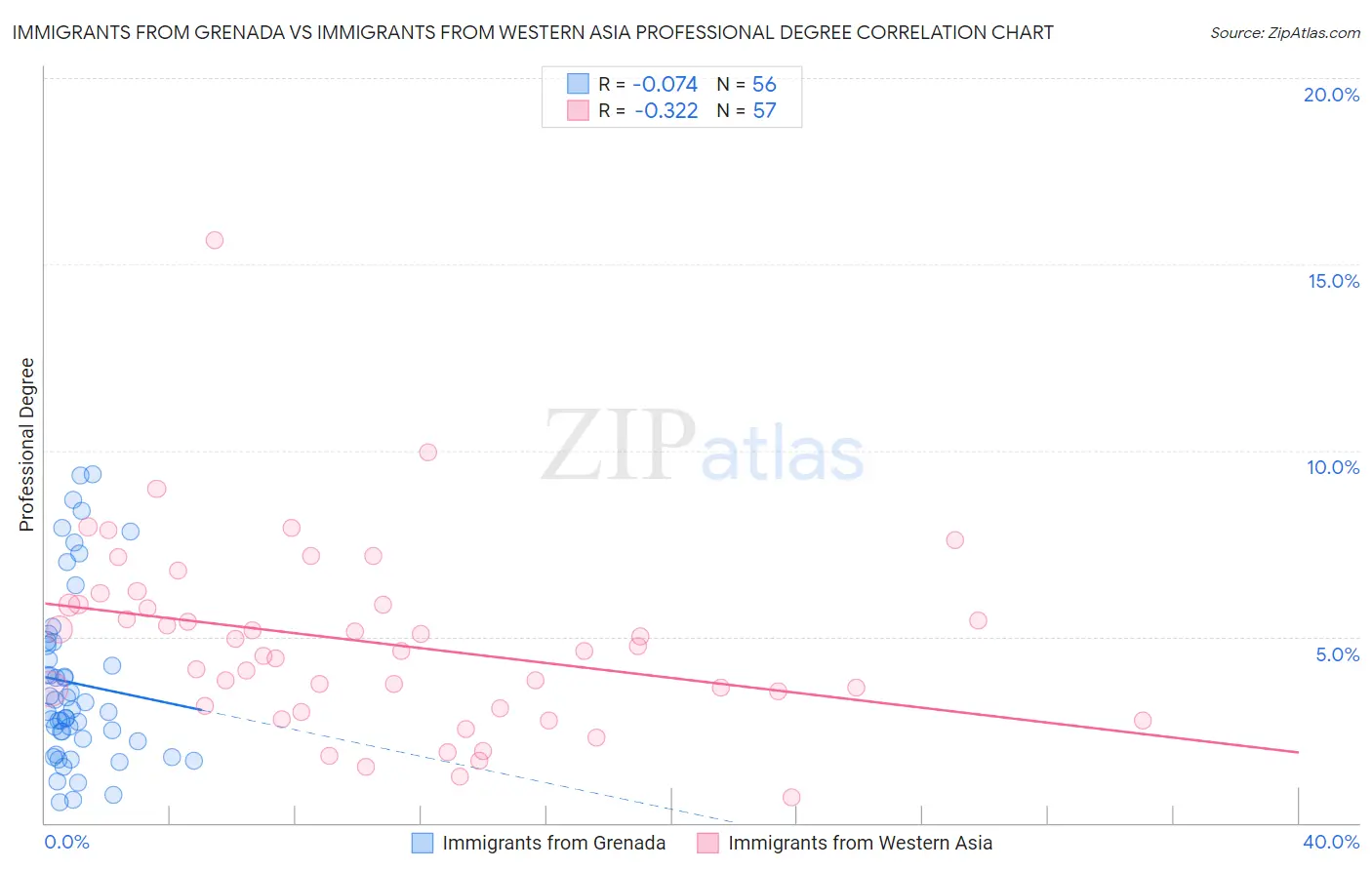 Immigrants from Grenada vs Immigrants from Western Asia Professional Degree