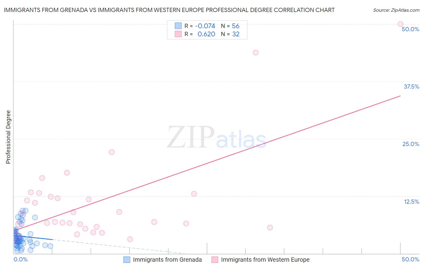 Immigrants from Grenada vs Immigrants from Western Europe Professional Degree