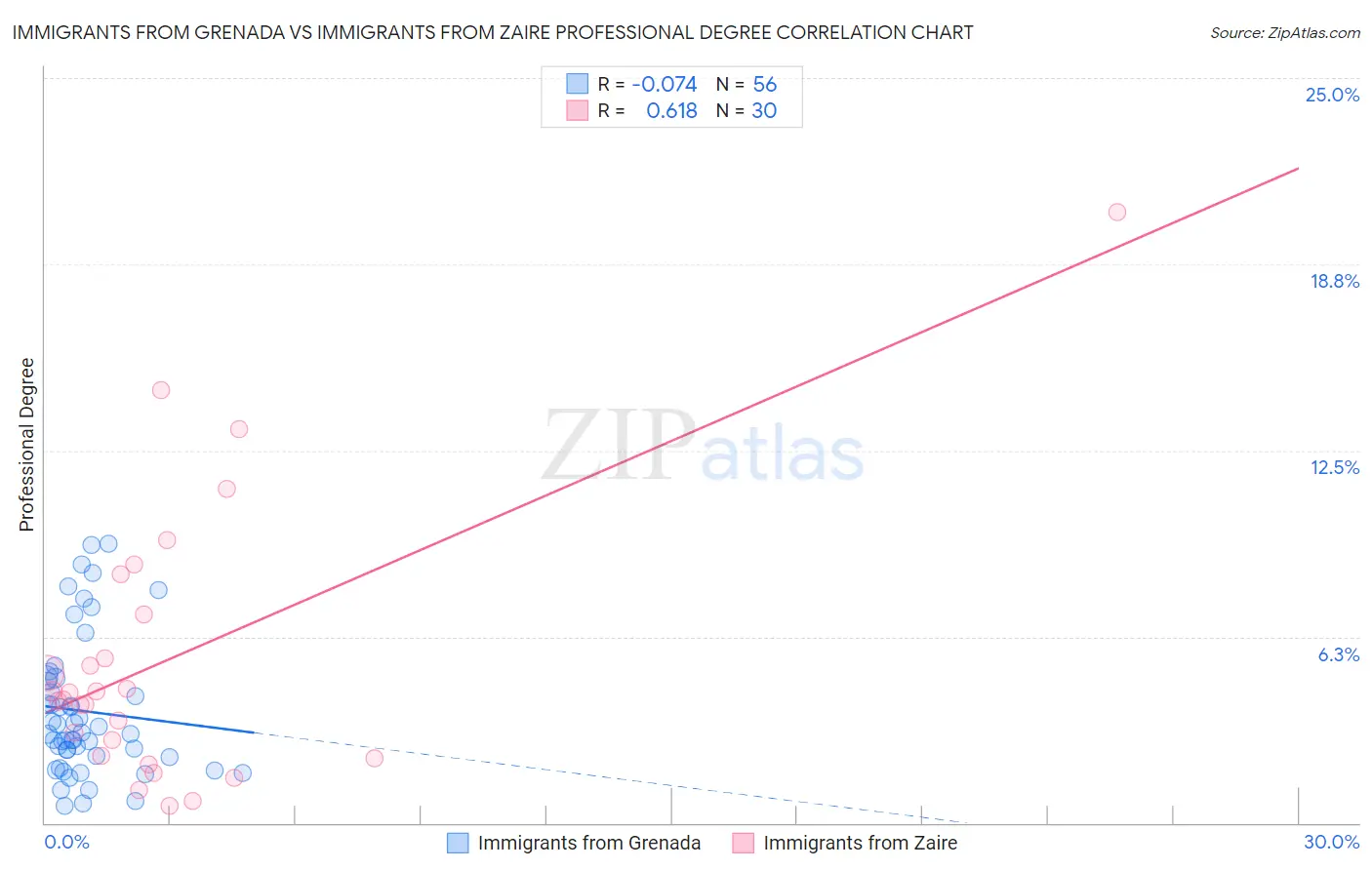 Immigrants from Grenada vs Immigrants from Zaire Professional Degree