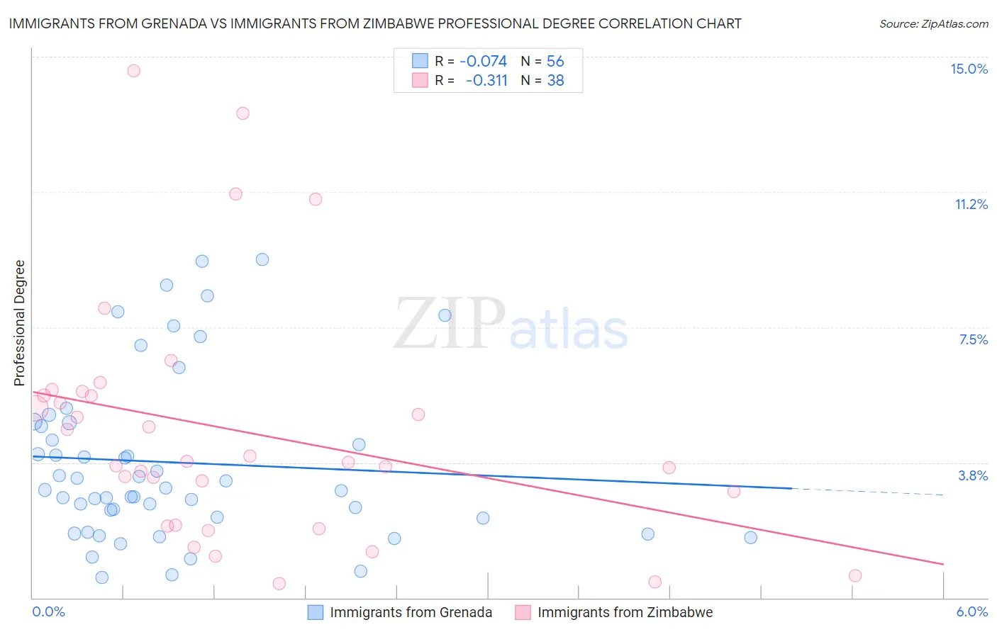 Immigrants from Grenada vs Immigrants from Zimbabwe Professional Degree