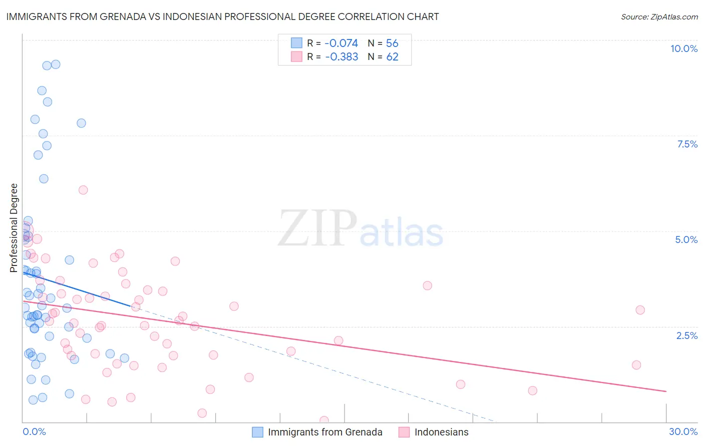 Immigrants from Grenada vs Indonesian Professional Degree