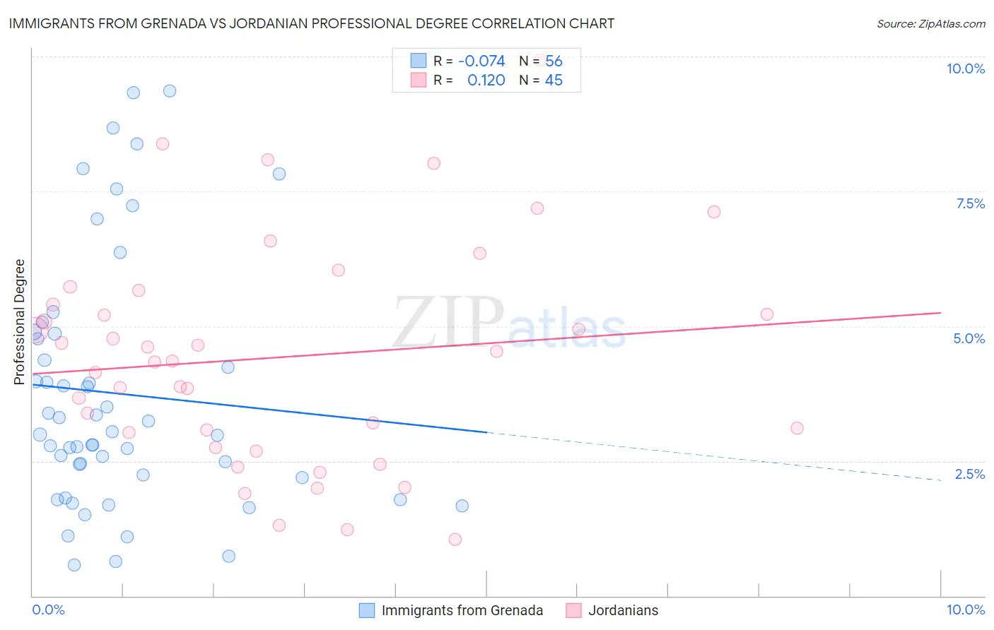 Immigrants from Grenada vs Jordanian Professional Degree