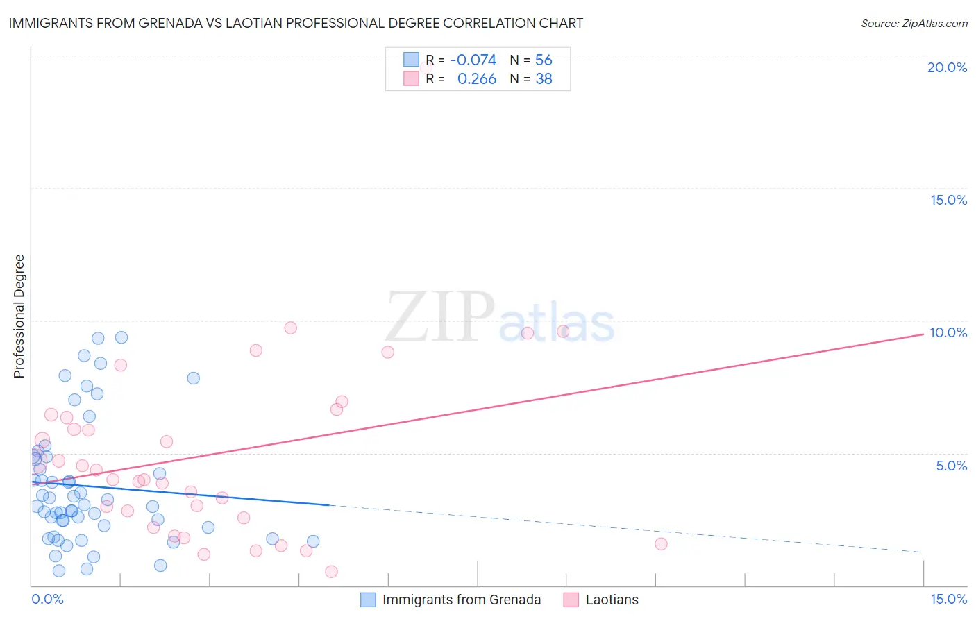 Immigrants from Grenada vs Laotian Professional Degree