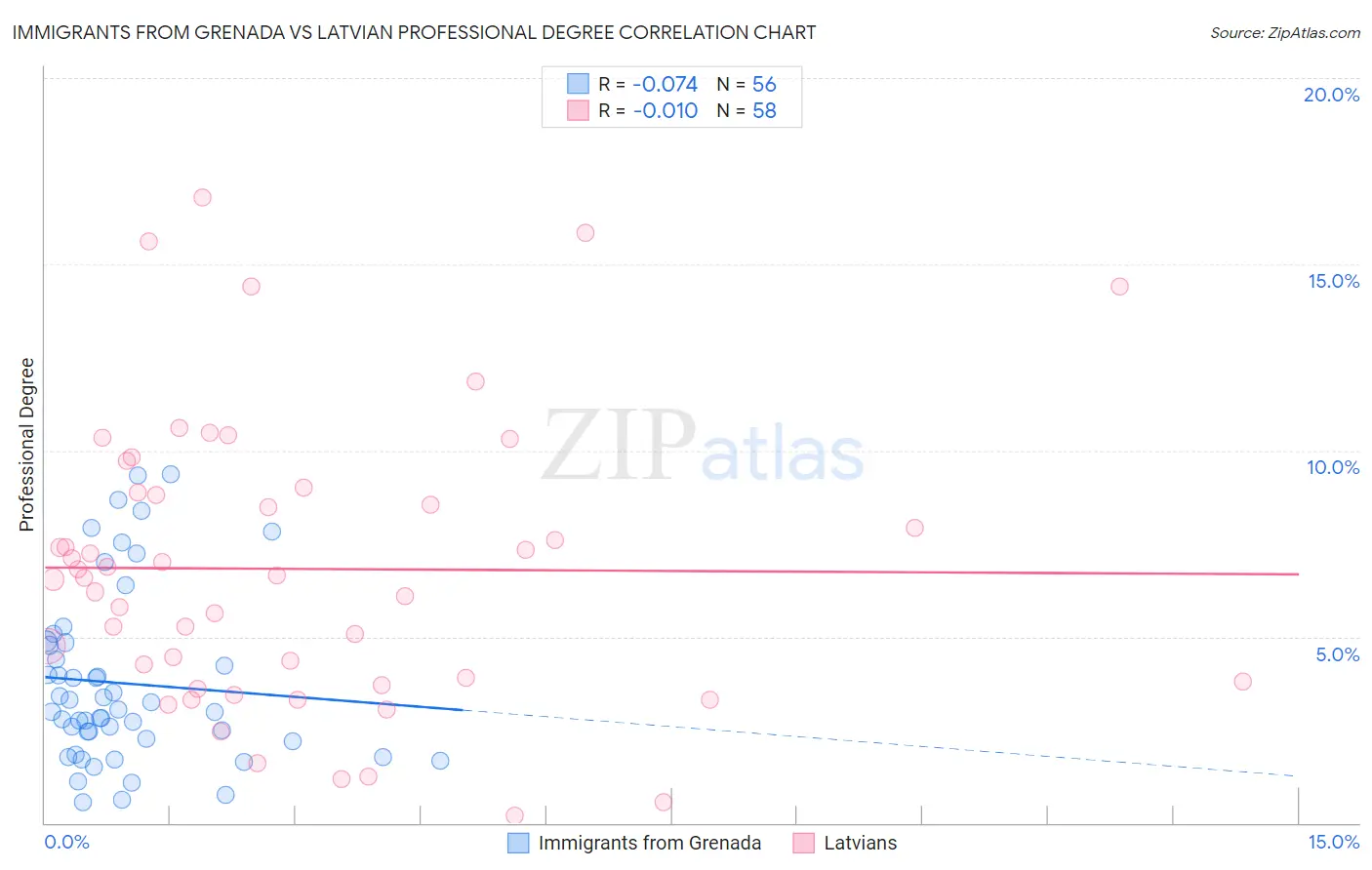 Immigrants from Grenada vs Latvian Professional Degree