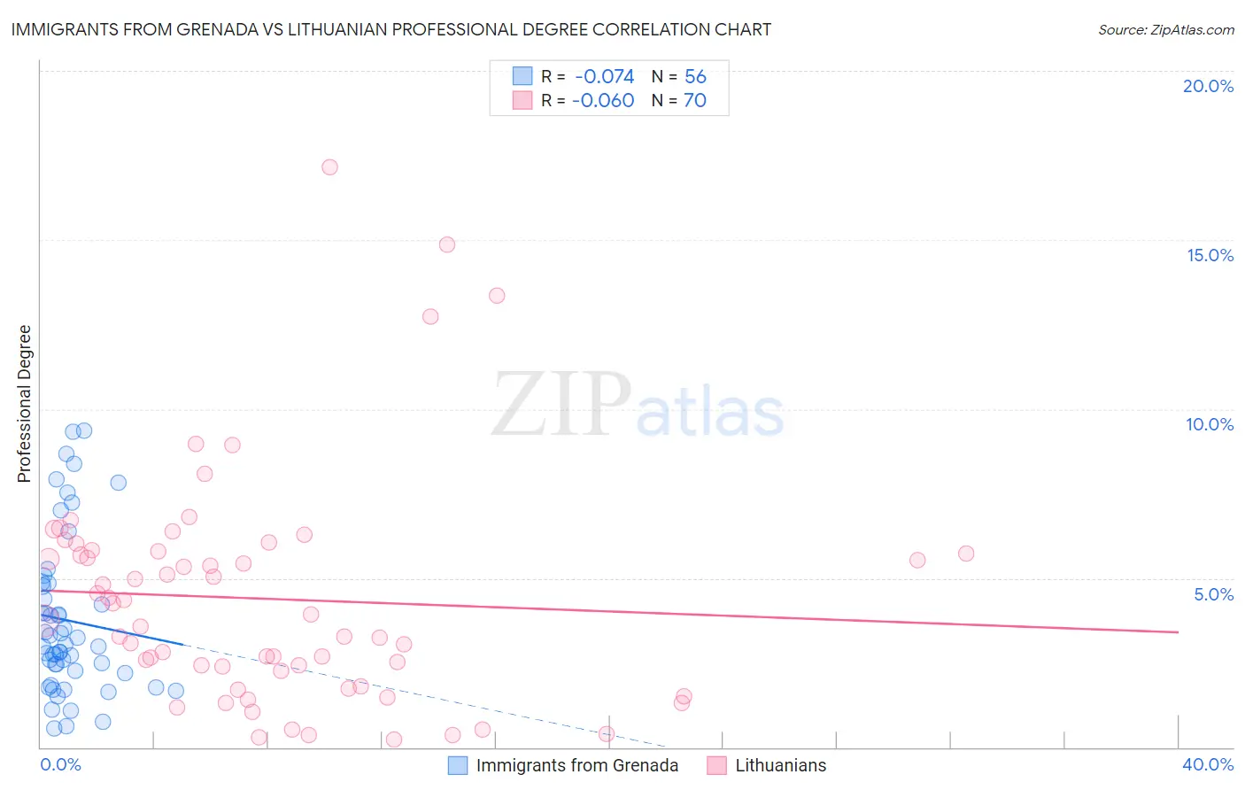 Immigrants from Grenada vs Lithuanian Professional Degree