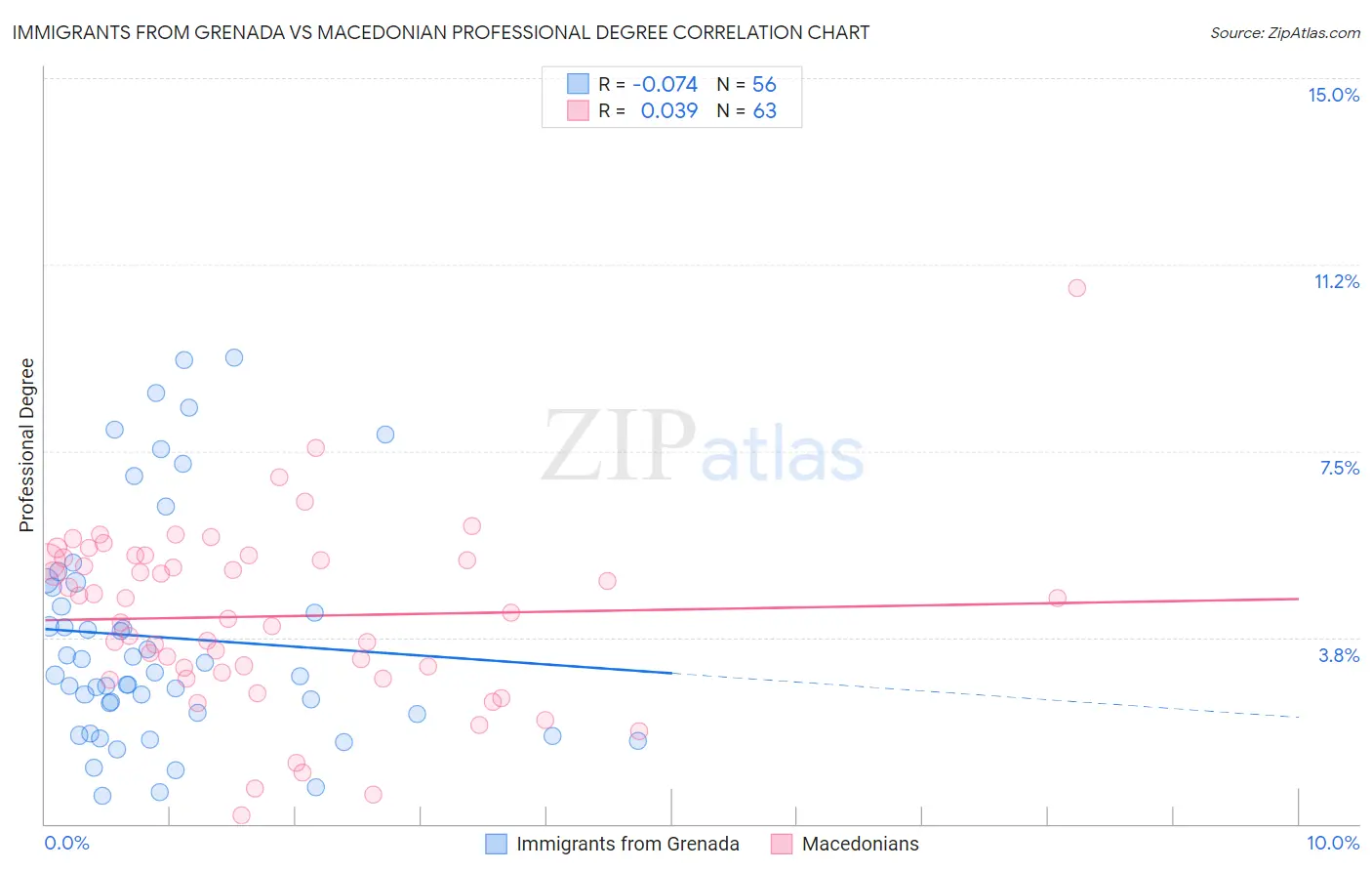 Immigrants from Grenada vs Macedonian Professional Degree