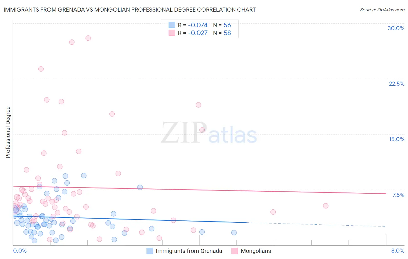 Immigrants from Grenada vs Mongolian Professional Degree