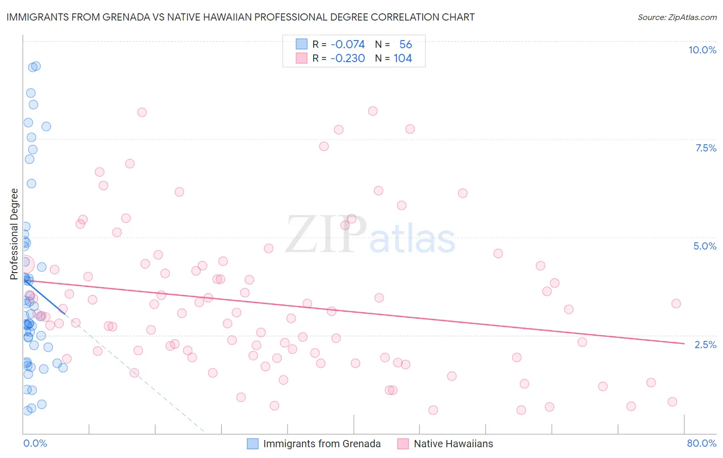 Immigrants from Grenada vs Native Hawaiian Professional Degree