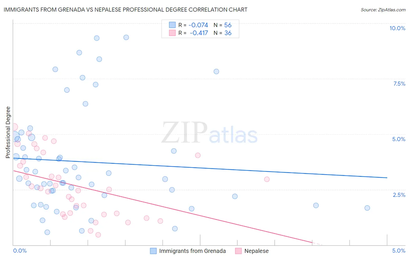 Immigrants from Grenada vs Nepalese Professional Degree