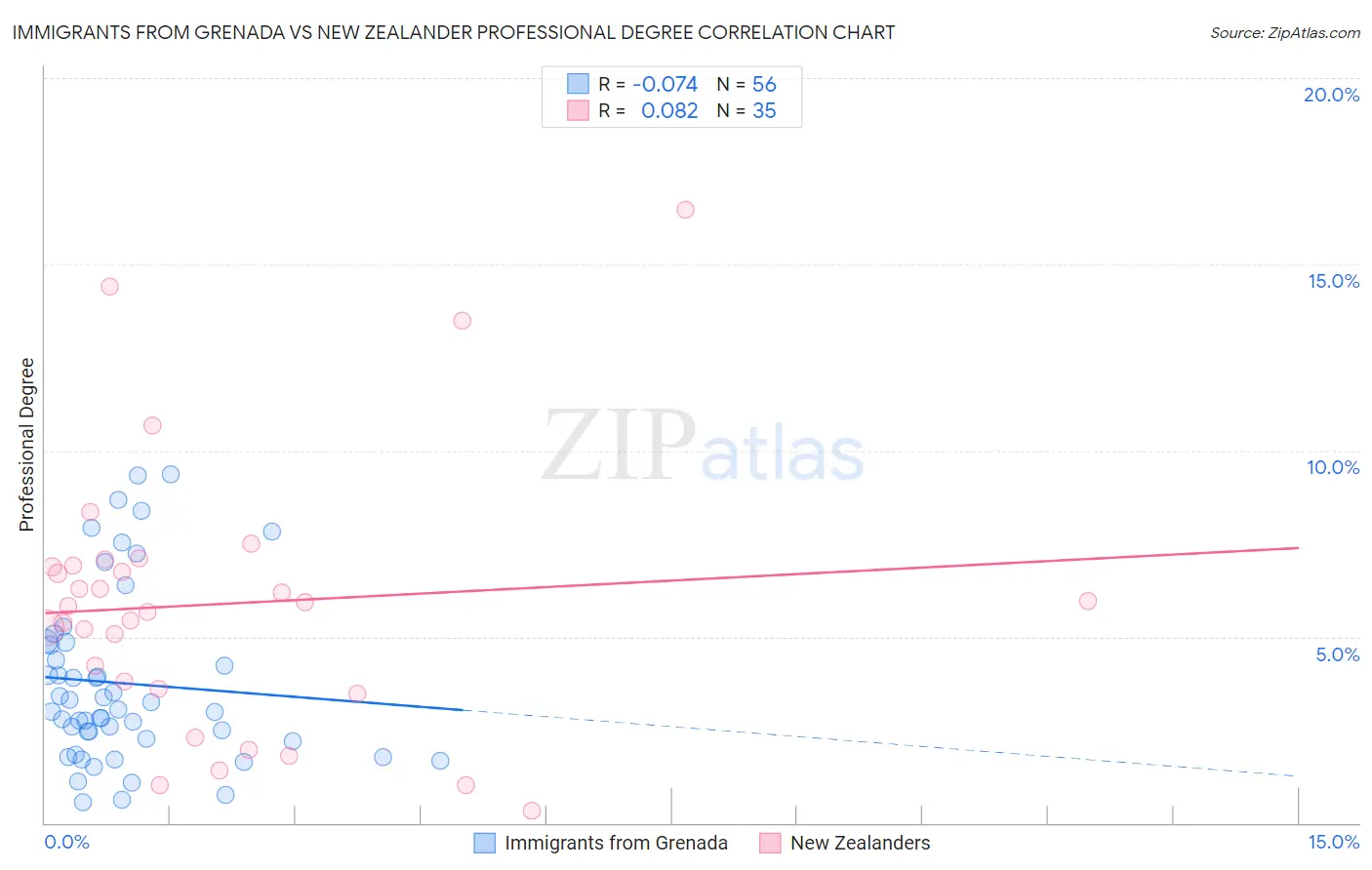 Immigrants from Grenada vs New Zealander Professional Degree