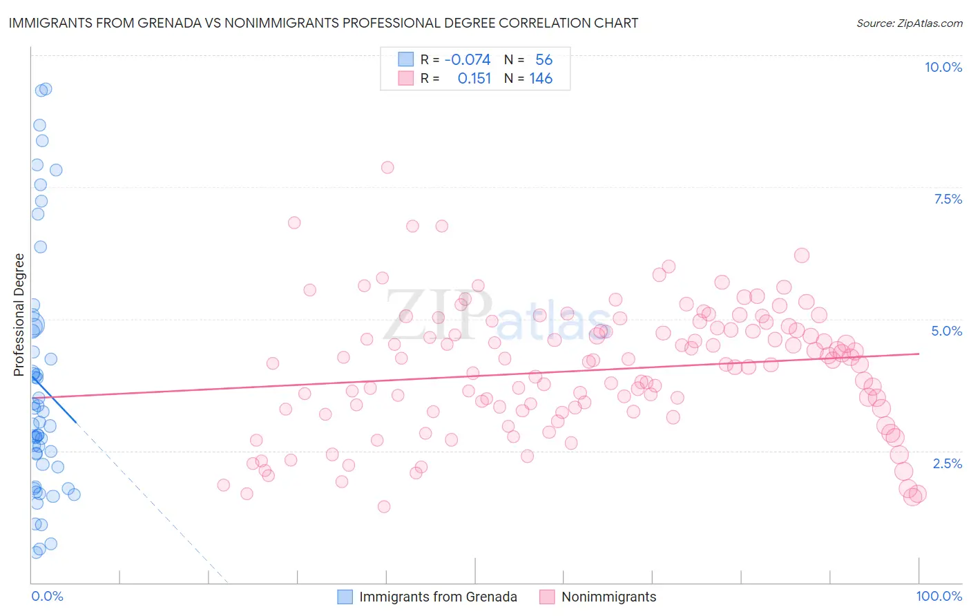 Immigrants from Grenada vs Nonimmigrants Professional Degree