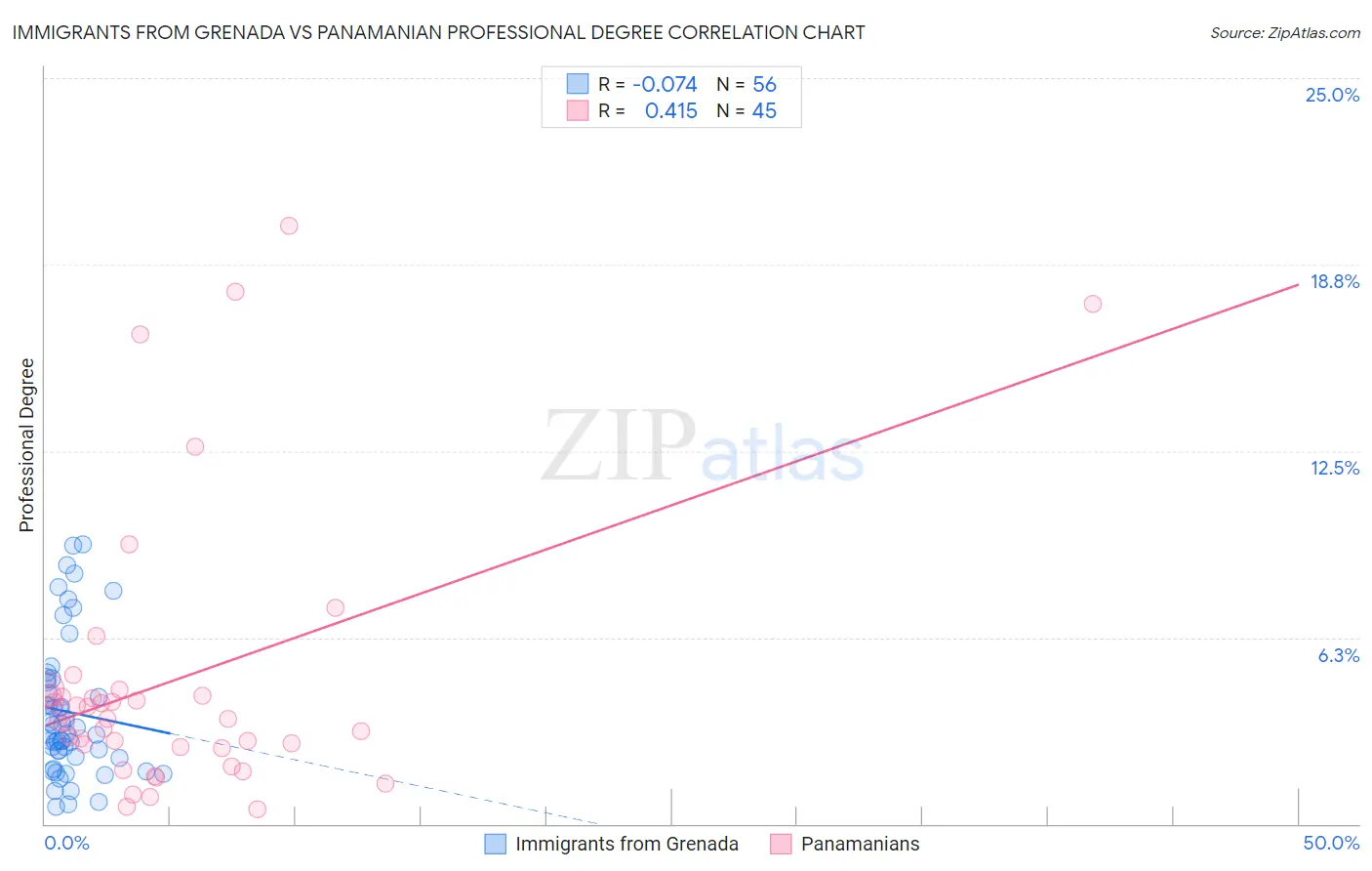 Immigrants from Grenada vs Panamanian Professional Degree