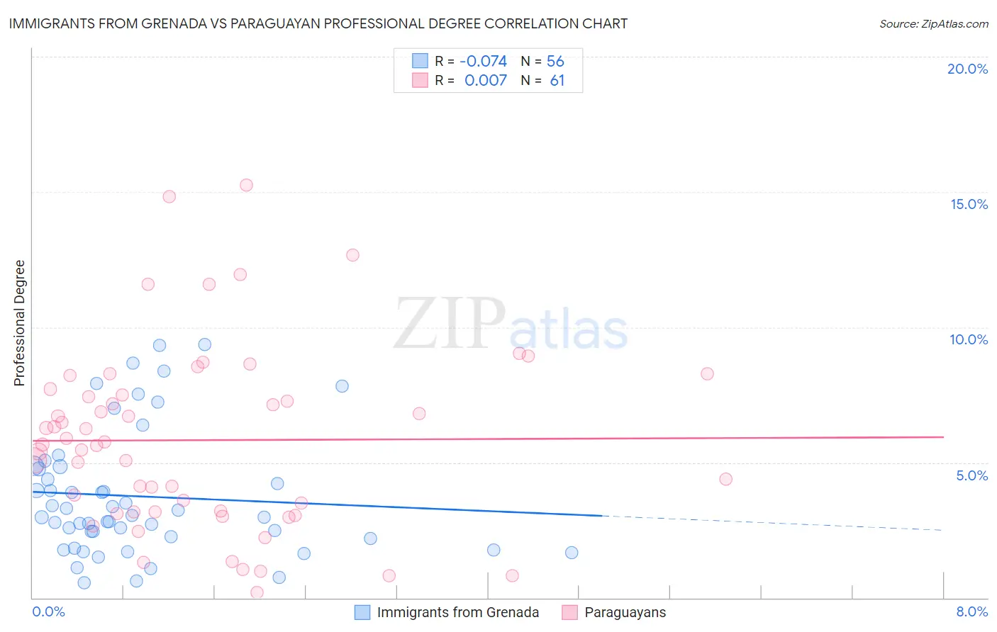 Immigrants from Grenada vs Paraguayan Professional Degree