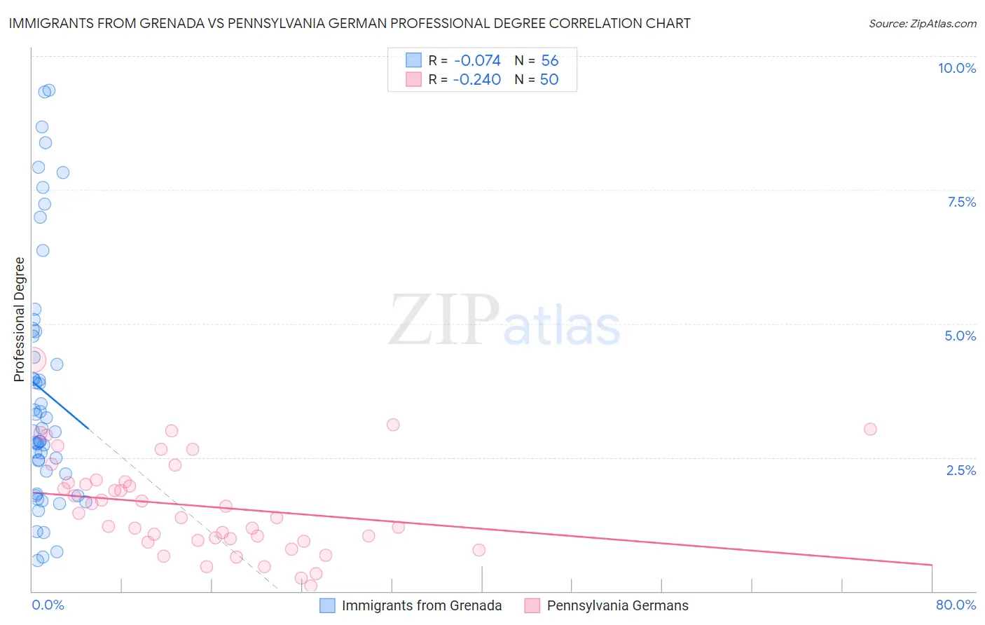 Immigrants from Grenada vs Pennsylvania German Professional Degree