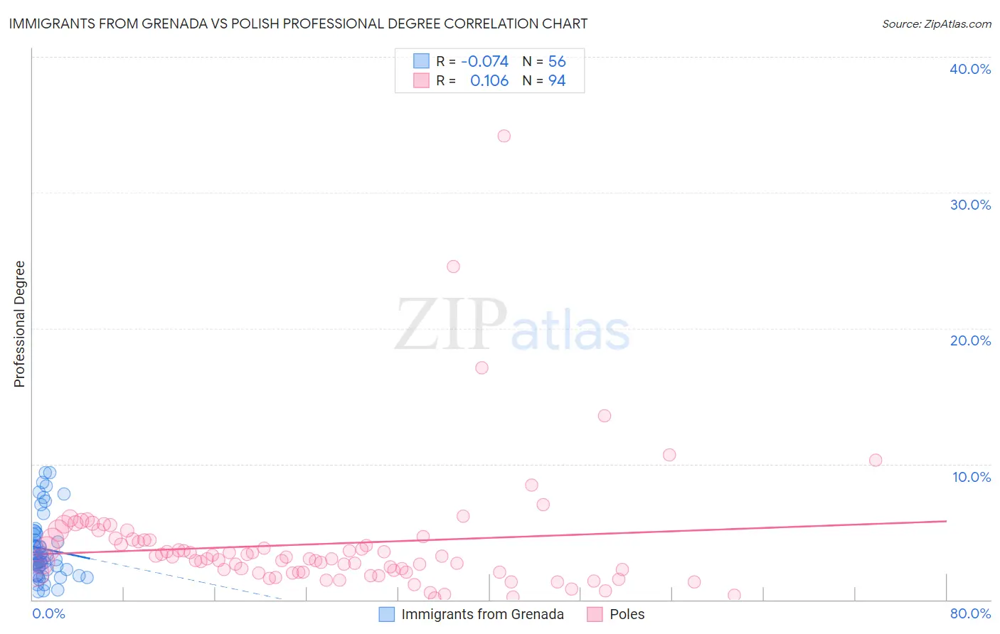 Immigrants from Grenada vs Polish Professional Degree