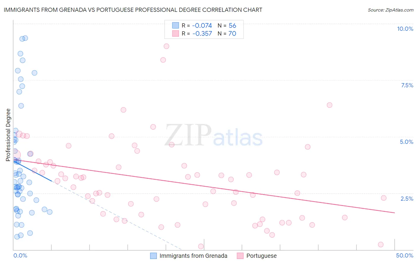 Immigrants from Grenada vs Portuguese Professional Degree