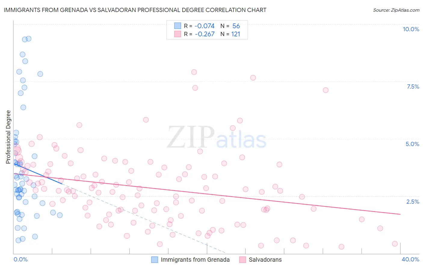 Immigrants from Grenada vs Salvadoran Professional Degree