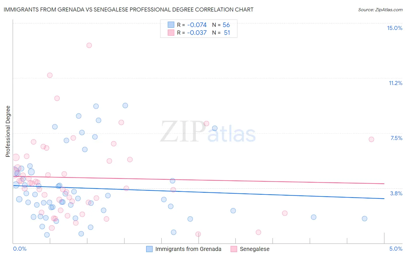 Immigrants from Grenada vs Senegalese Professional Degree