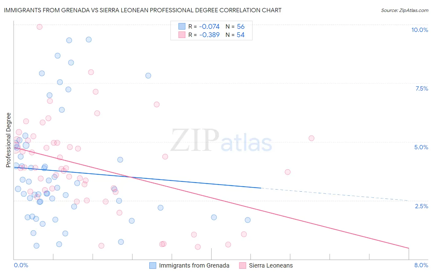 Immigrants from Grenada vs Sierra Leonean Professional Degree
