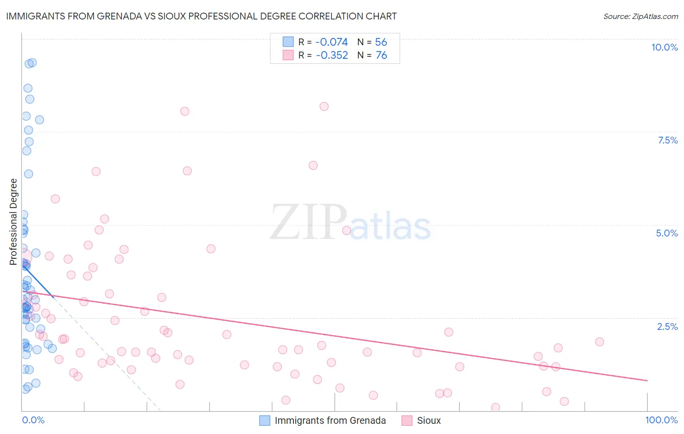 Immigrants from Grenada vs Sioux Professional Degree