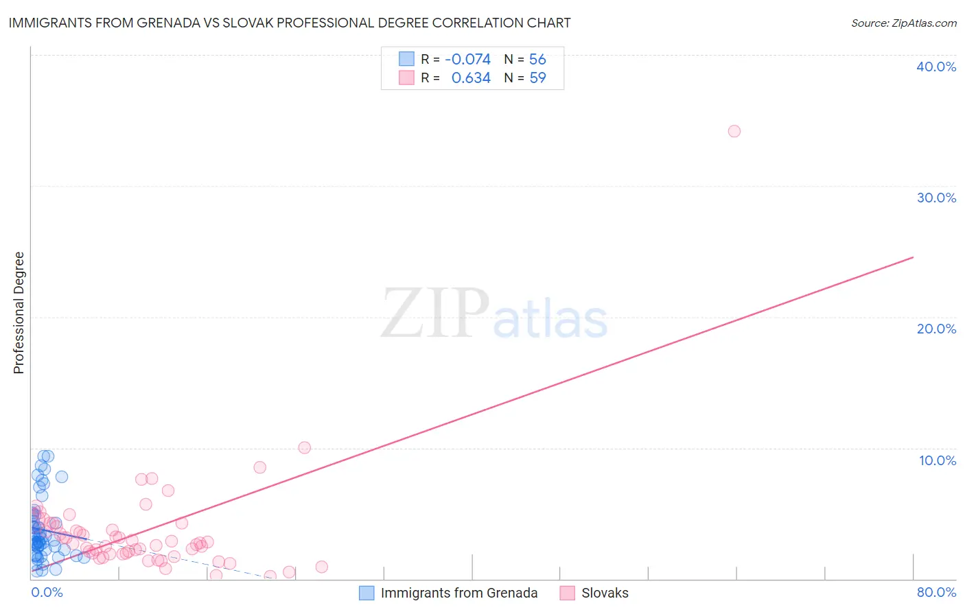 Immigrants from Grenada vs Slovak Professional Degree