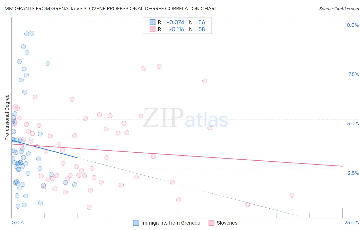 Immigrants from Grenada vs Slovene Professional Degree