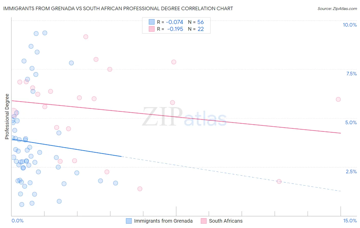 Immigrants from Grenada vs South African Professional Degree