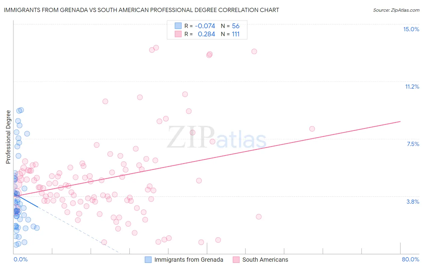 Immigrants from Grenada vs South American Professional Degree