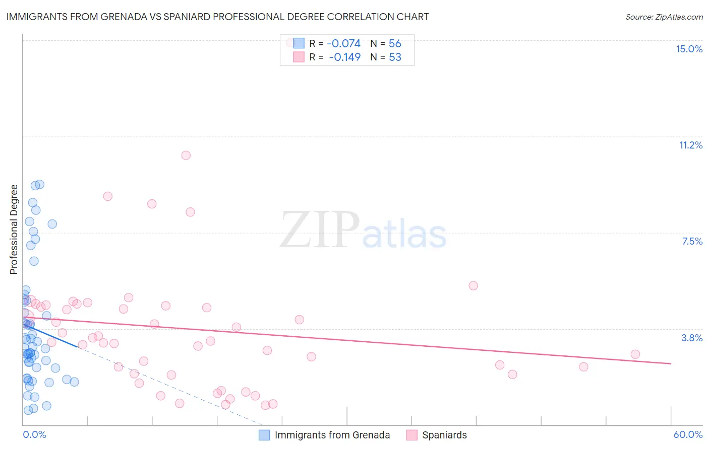 Immigrants from Grenada vs Spaniard Professional Degree