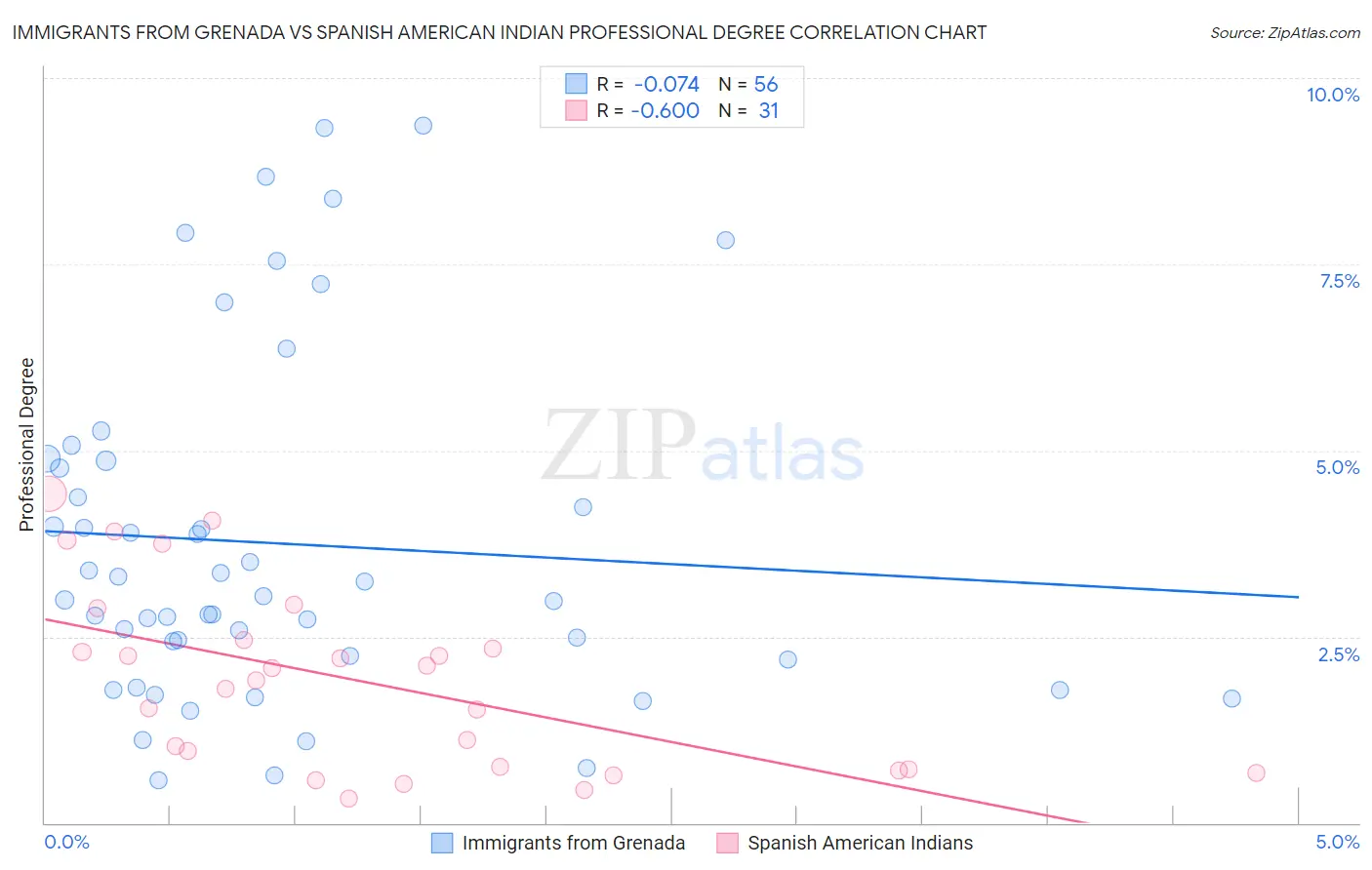 Immigrants from Grenada vs Spanish American Indian Professional Degree