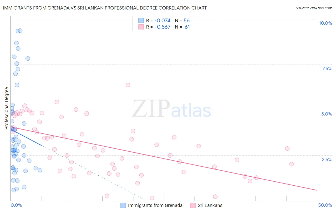 Immigrants from Grenada vs Sri Lankan Professional Degree