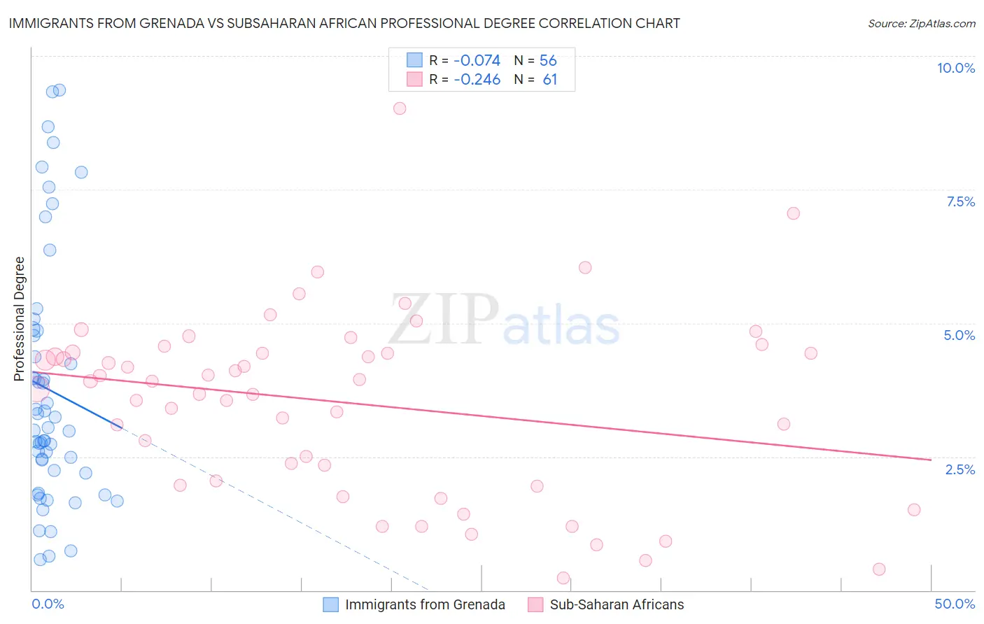 Immigrants from Grenada vs Subsaharan African Professional Degree