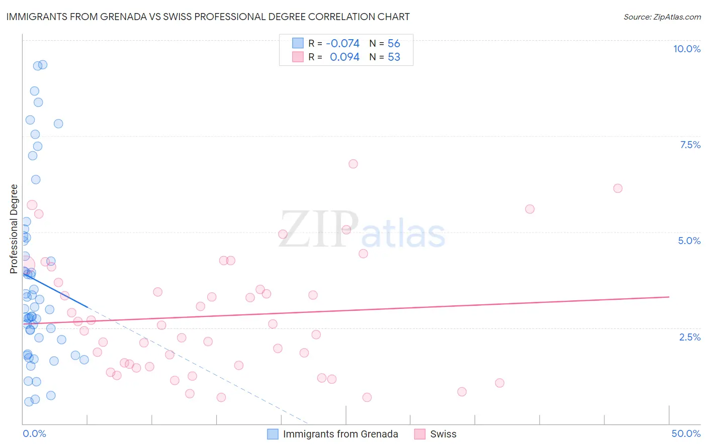 Immigrants from Grenada vs Swiss Professional Degree